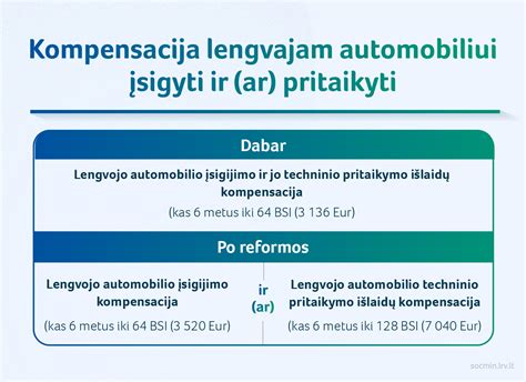 Schema, kaip gauti kompensaciją už automobilio įsigijimą ir pritaikymą