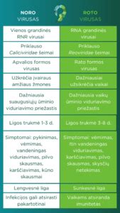 Schema, kaip plinta noro virusas per maistą, vandenį ir sąlytį