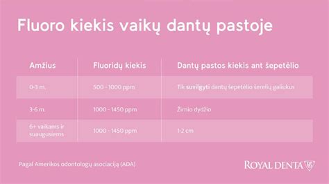 Fluoro kiekis dantų pastose pagal amžių