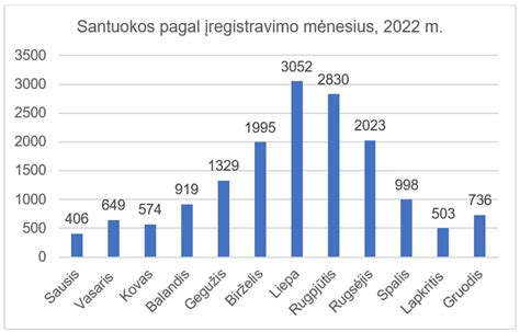 Statistikos lentelė: gimusių vaikų skaičius pagal mėnesius Lietuvoje