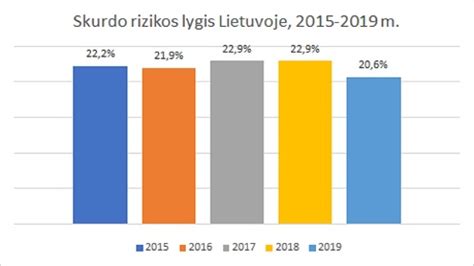 Lietuvos statistikos departamento duomenys apie nedarbo lygį
