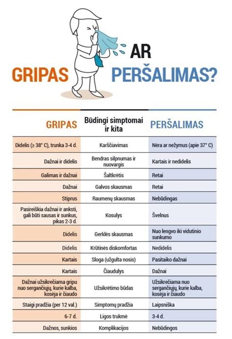 Infografika: skirtumai tarp gripo ir peršalimo simptomų