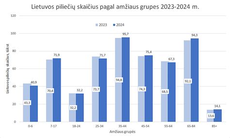 Lietuvos vyrų vidutinis ūgis pagal amžiaus grupes