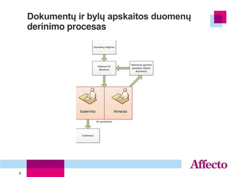 Schema, iliustruojanti rektifikacijos proceso eigą ir reikalingus duomenis