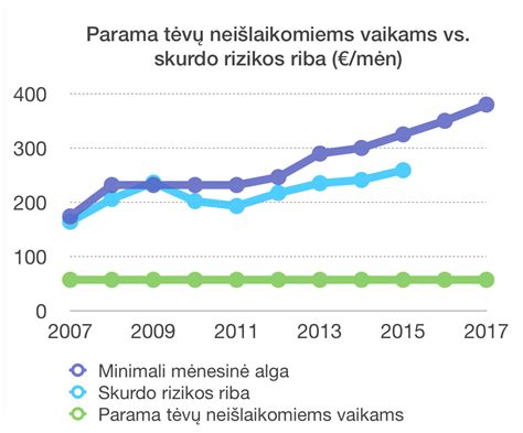 Statistika apie vienišų tėvų šeimas Lietuvoje