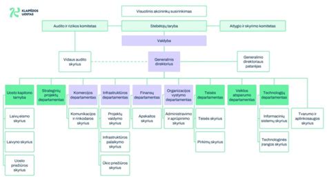 Schema, parodanti naujosios klinikos struktūrą ir padalinių lokacijas