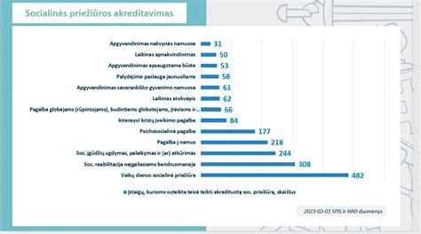 Procesas, kaip Socialinių paslaugų priežiūros departamentas prižiūri socialinės globos įstaigas