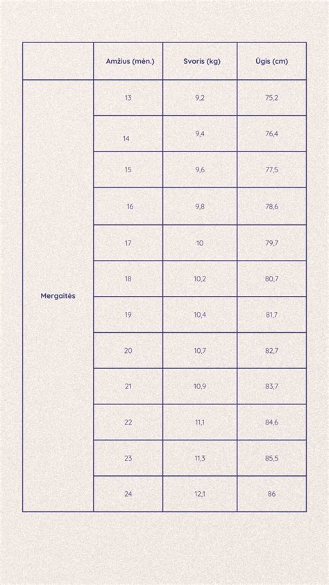 kūdikio svorio priaugimo lentelė