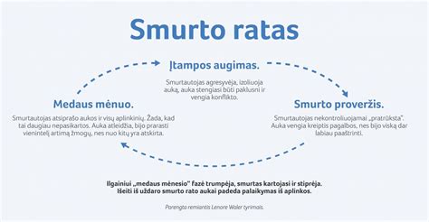šeimos smurto ciklas