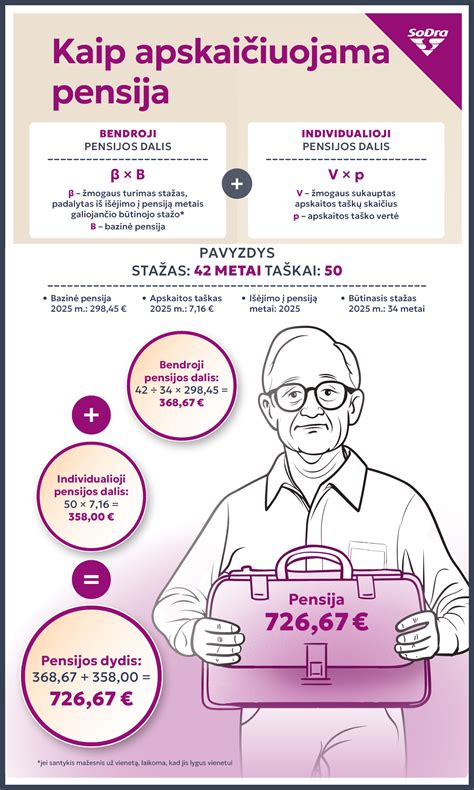 Infografika: kaip apskaičiuojamas pensijos dydis