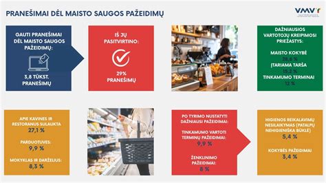 Statistika apie pažeidimus maisto ruošimo skyriuose darželiuose