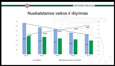 nusikalstamumo statistika tarp nepilnamečių