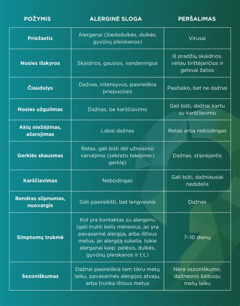 Simptomų palyginimas: peršalimas vs. alergija