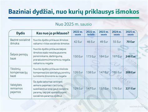 Bazinės socialinės išmokos (BSI) ir vaiko pinigų dydžio santykis