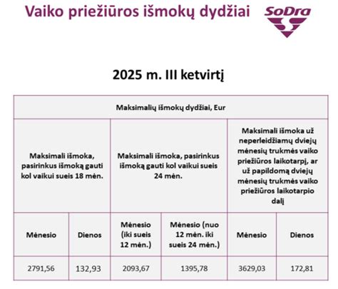 Schema: Vaiko pinigų mokėjimo amžiaus ribos