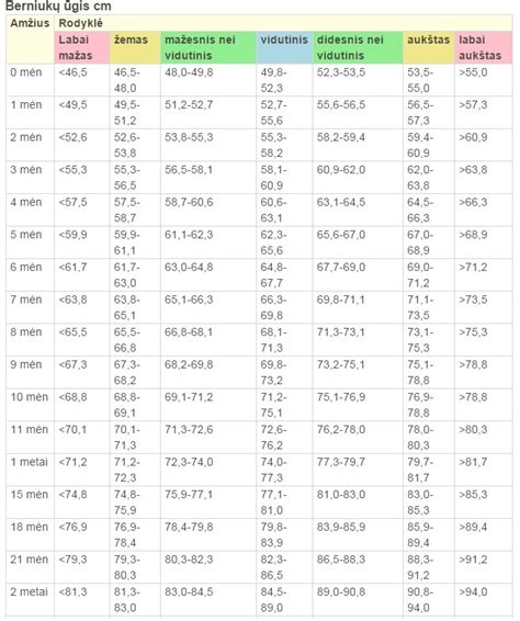 Vaikų svorio ir ūgio normos