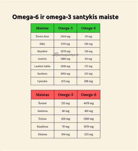 Riebalų rūgščių Omega-3 ir Omega-6 santykis