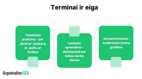 Schematinis procesas, kaip pateikti prašymą vaikui į mokyklą