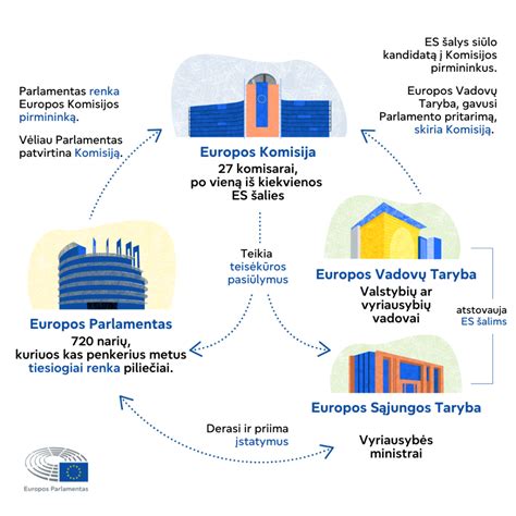 Infografika apie Europos Sąjungos institucijas ir jų funkcijas