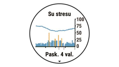 Grafikas, rodantis streso lygio mažėjimą per kvėpavimo pratimus