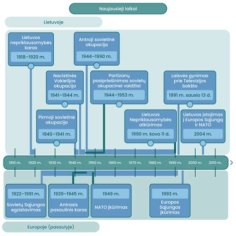 Lietuvos istorijos laikotarpių schema