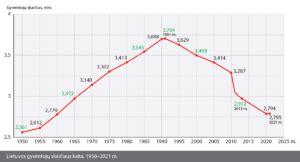 statistika gimstamumas Lietuva