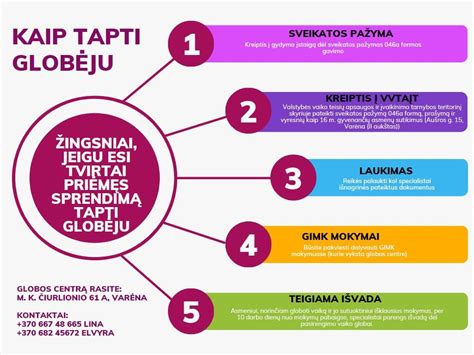Infografika su žingsniais, kaip tapti globėju