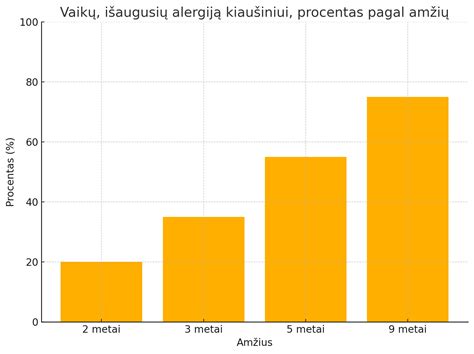 Statistika apie alergijos kiaušiniui paplitimą vaikams ir suaugusiems