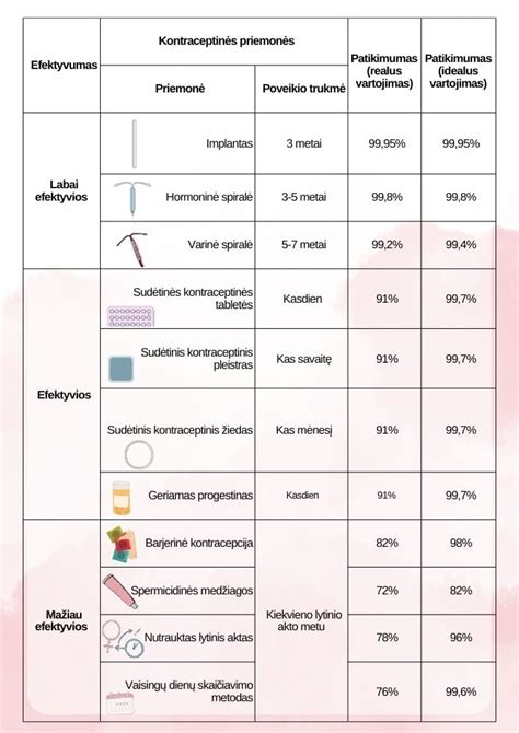 Lentelė su įvairių skubiosios kontracepcijos priemonių veikimo laiku ir veiksmingumu