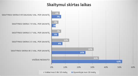 Statistika apie dvynių gimdymą savaitėmis