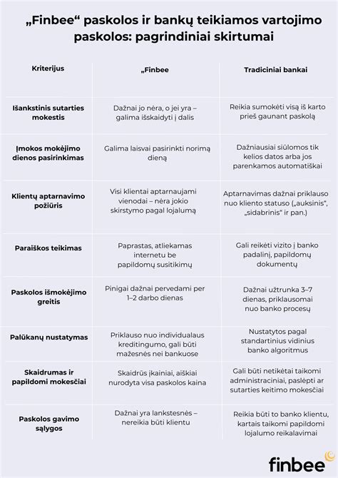 Lentelė: Palyginimas tarp lizingo ir vartojimo paskolos