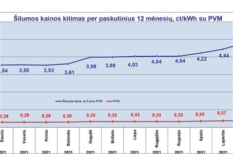 termoso šilumos išlaikymo grafikas