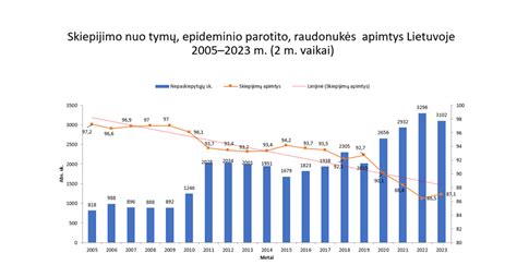 Statistika apie tymų atvejus Lietuvoje