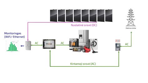 Saulės elektrinės komponentų schema