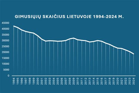 Infografika: gimstamumo tendencijos Lietuvoje