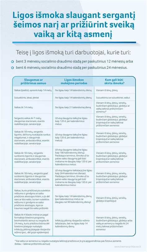 Schema: Teisė į ligos išmoką slaugant vaiką