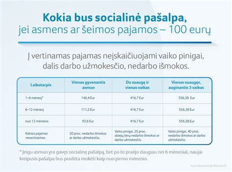 Socialinės paramos teikimo schema