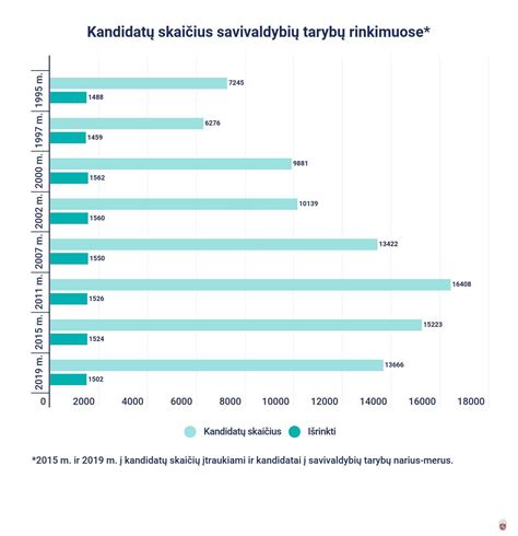 Statistika: Kandidatų turto pasiskirstymas pagal partijas