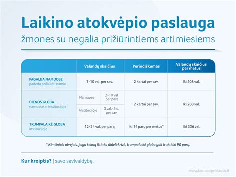 Schema, iliustruojanti laikino atokvėpio paslaugos trukmę