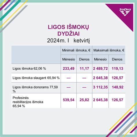 Infografika: Ligos išmokos dydis ir trukmė Lietuvoje