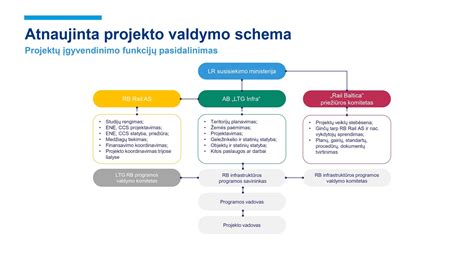 Schema, iliustruojanti projekto loginę struktūrą