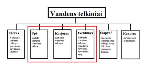 vandens telkinių schema