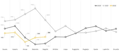 Grafikas su įmonės augimo rodikliais