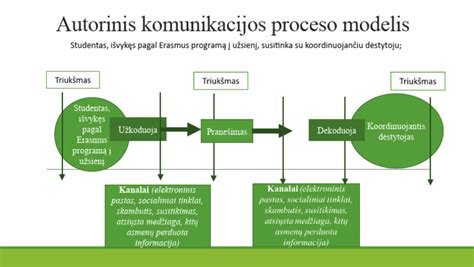Schema: Globos išmokų gavimo procesas