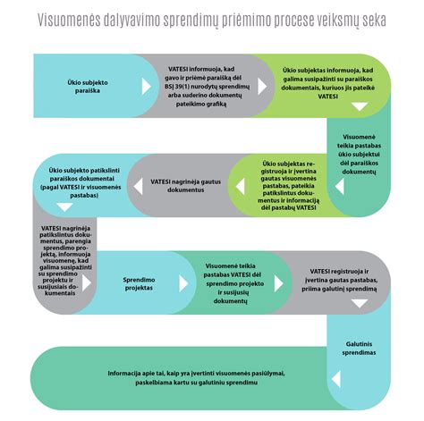 Infografika: Gyventojo dalyvavimas sprendimų priėmime