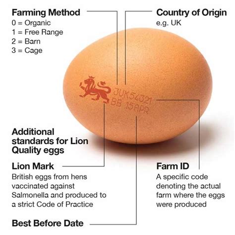Egg labeling guide