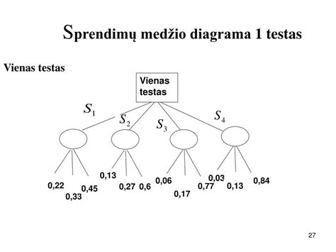 IT sprendimų diagrama