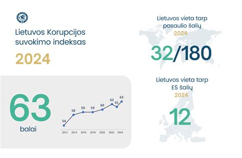 Diagrama: Korupcijos suvokimo indeksas 2023