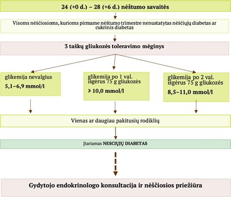 Genetinių tyrimų nėštumo metu schema