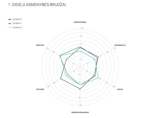 Asmenybės augimo schema
